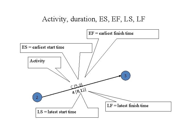 Activity, duration, ES, EF, LS, LF EF = earliest finish time ES = earliest