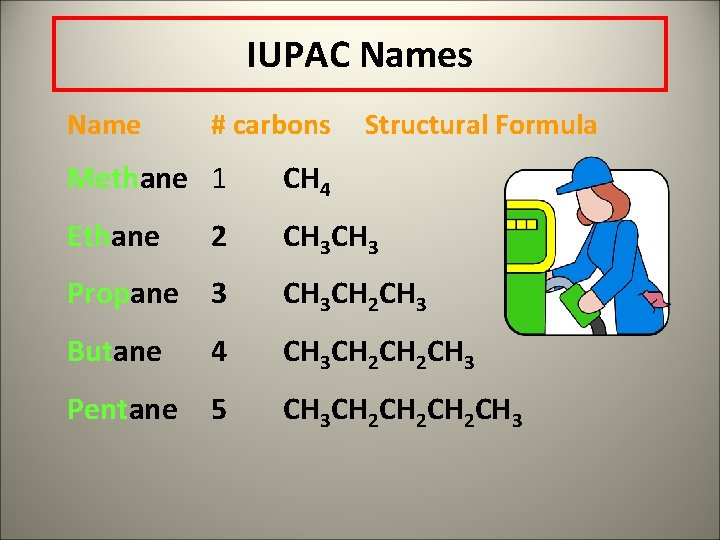 IUPAC Names Name # carbons Structural Formula Methane 1 CH 4 Ethane 2 CH