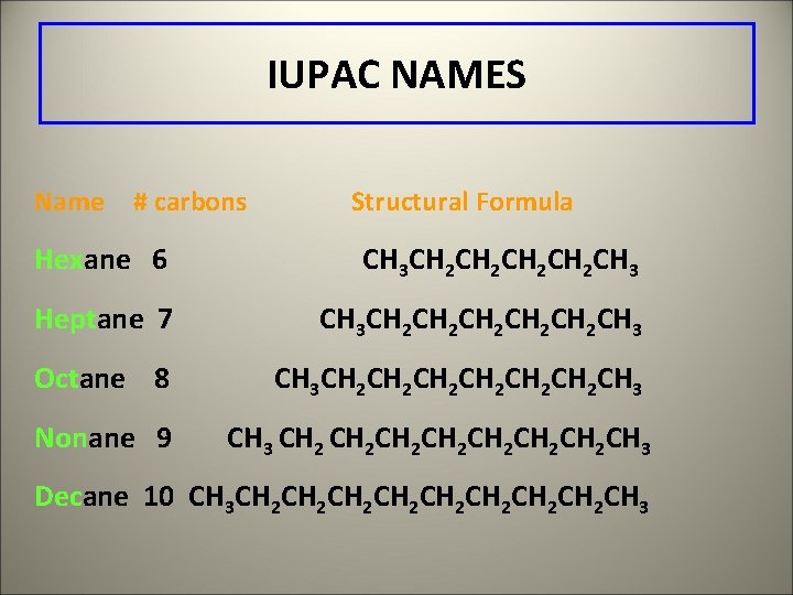 IUPAC NAMES Name # carbons Structural Formula Hexane 6 CH 3 CH 2 CH