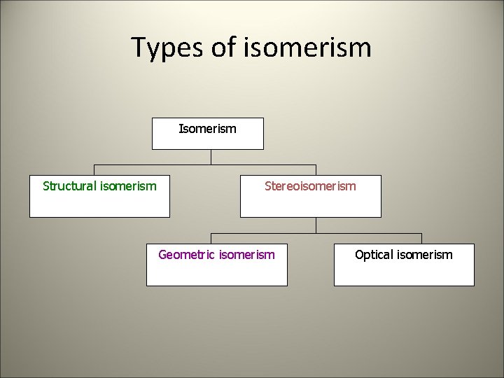 Types of isomerism Isomerism Structural isomerism Stereoisomerism Geometric isomerism Optical isomerism 