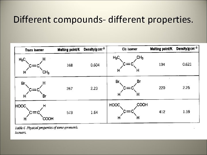 Different compounds- different properties. 