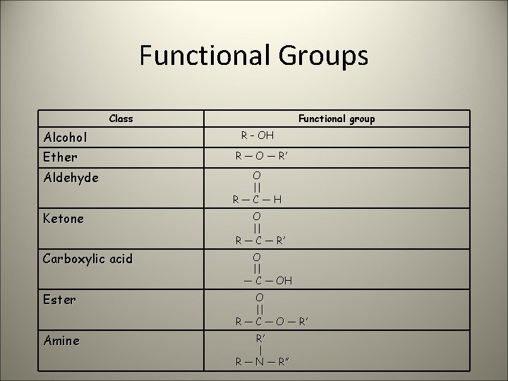 Functional Groups Class Alcohol Functional group R – OH Ether R — O —