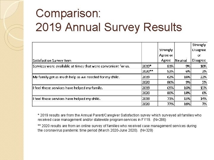 Comparison: 2019 Annual Survey Results * 2019 results are from the Annual Parent/Caregiver Satisfaction