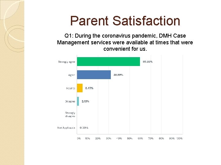 Parent Satisfaction Q 1: During the coronavirus pandemic, DMH Case Management services were available