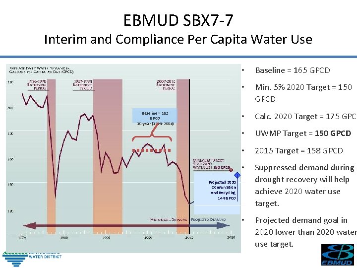 EBMUD SBX 7 -7 Interim and Compliance Per Capita Water Use Baseline = 165