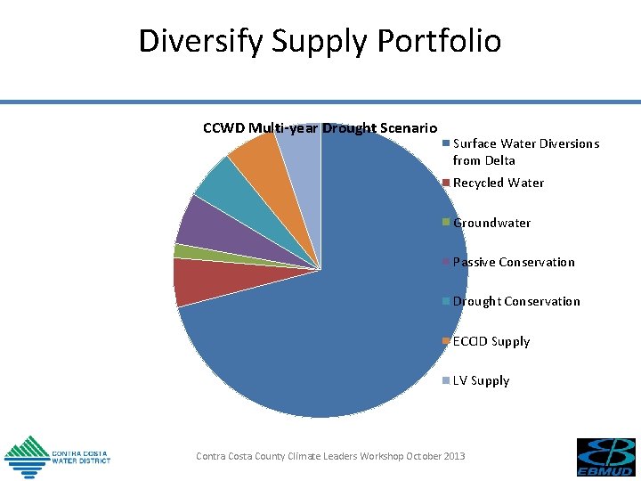Diversify Supply Portfolio CCWD Multi-year Drought Scenario Surface Water Diversions from Delta Recycled Water