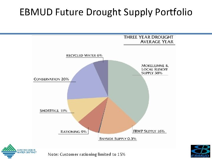 EBMUD Future Drought Supply Portfolio Note: Customer rationing limited to 15% 