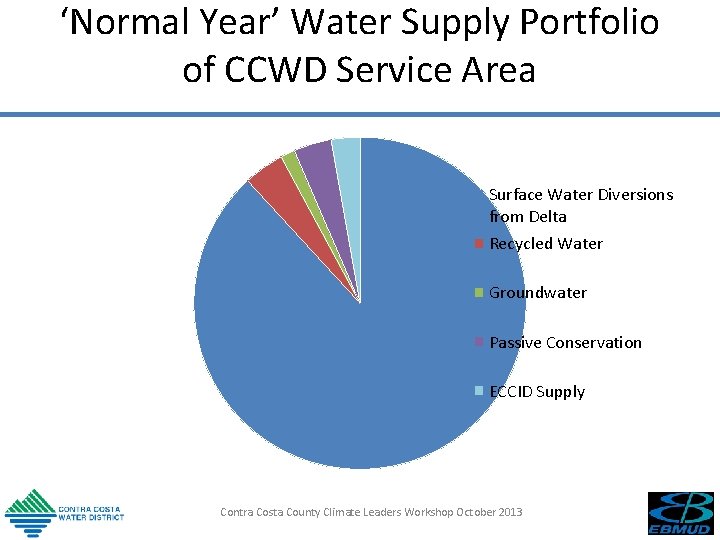 ‘Normal Year’ Water Supply Portfolio of CCWD Service Area Surface Water Diversions from Delta ‘Normal Year’ Water Supply Portfolio of CCWD Service Area Surface Water Diversions from Delta