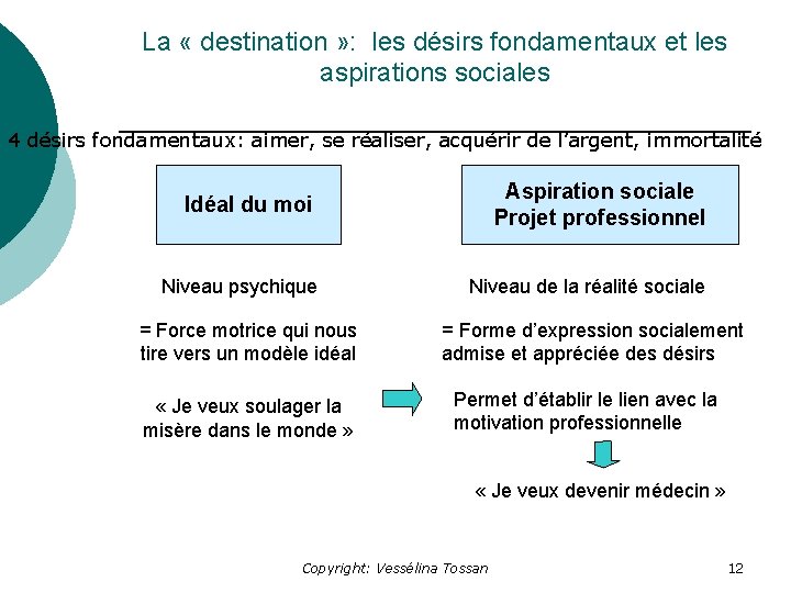 La « destination » : les désirs fondamentaux et les aspirations sociales 4 désirs