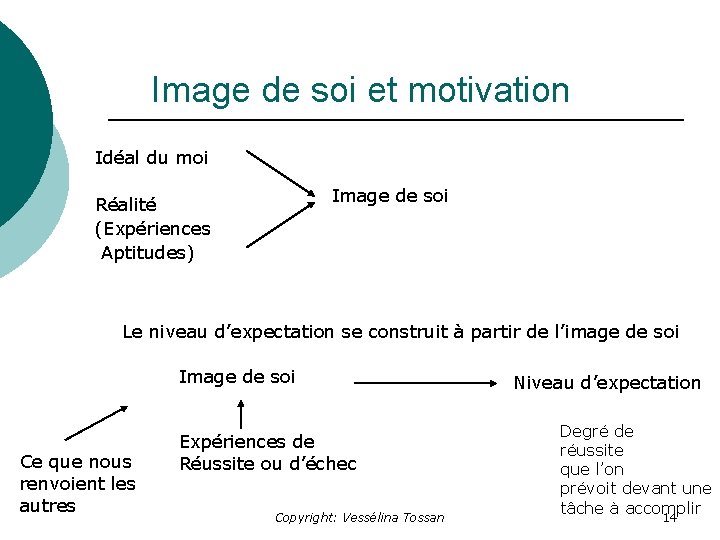 Image de soi et motivation Idéal du moi Image de soi Réalité (Expériences Aptitudes)