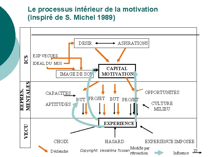Le processus intérieur de la motivation (inspiré de S. Michel 1989) ICS DESIR EXP