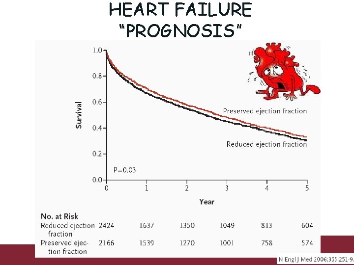 HEART FAILURE “PROGNOSIS” 