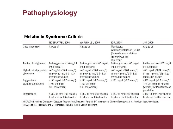 Pathophysiology Metabolic Syndrome Criteria Congestive Heart Failure 26/11/2020 Pagina 13 