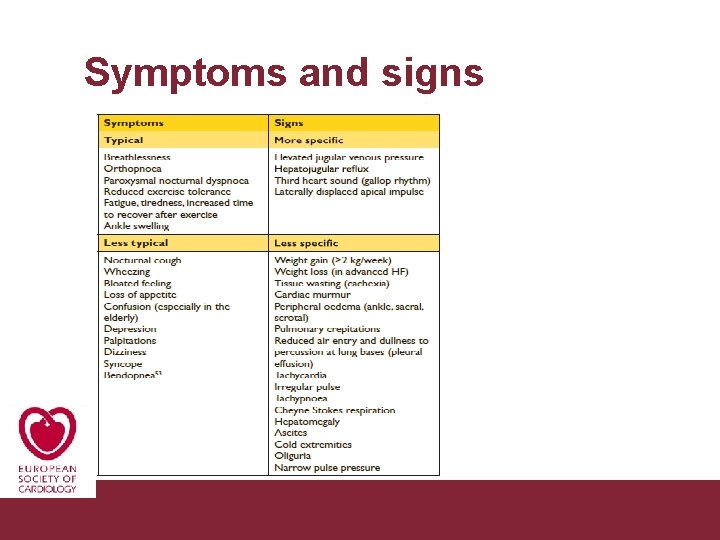 Symptoms and signs Congestive Heart Failure 26/11/2020 Pagina 22 