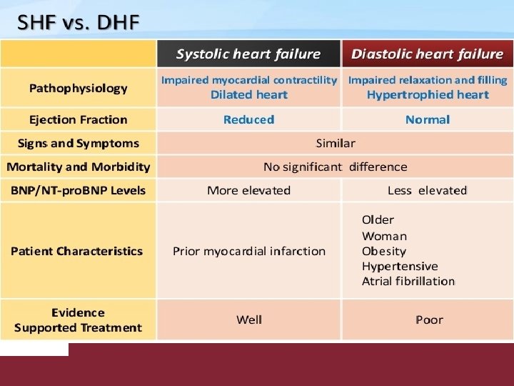 Congestive Heart Failure 26/11/2020 Pagina 39 