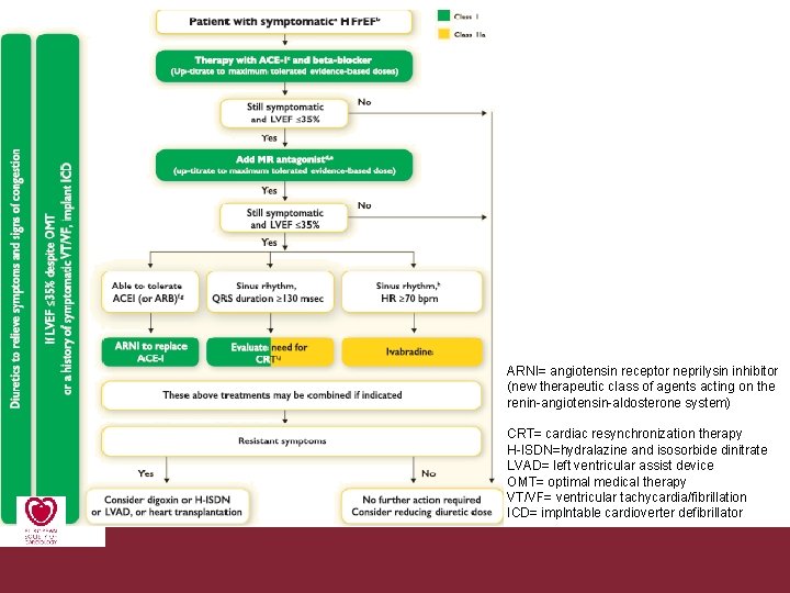 ARNI= angiotensin receptor neprilysin inhibitor (new therapeutic class of agents acting on the renin-angiotensin-aldosterone