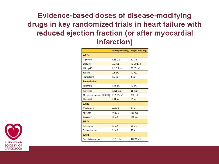 Evidence-based doses of disease-modifying drugs in key randomized trials in heart failure with reduced
