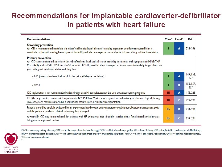 Recommendations for implantable cardioverter-defibrillator in patients with heart failure Congestive Heart Failure 26/11/2020 Pagina