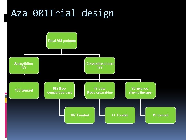 Aza 001 Trial design Total 358 patients Azacytidine 179 175 treated Conventional care 179