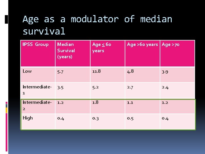 Age as a modulator of median survival IPSS Group Median Survival (years) Age <