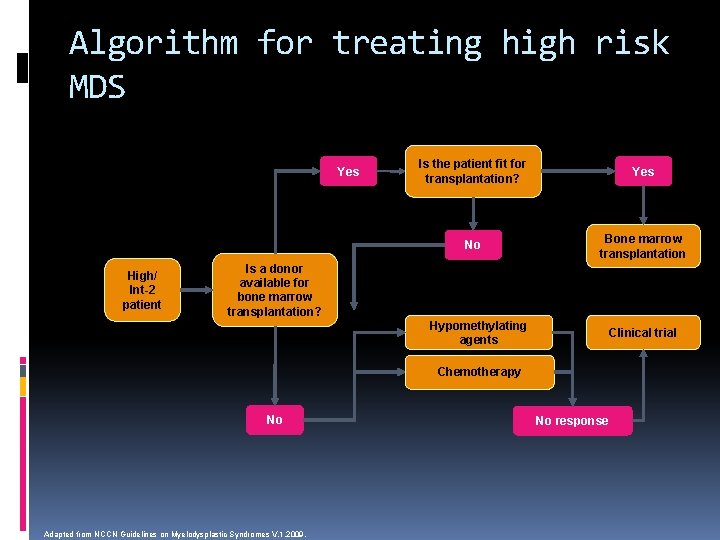 Algorithm for treating high risk MDS Yes High/ Int-2 patient Is the patient fit