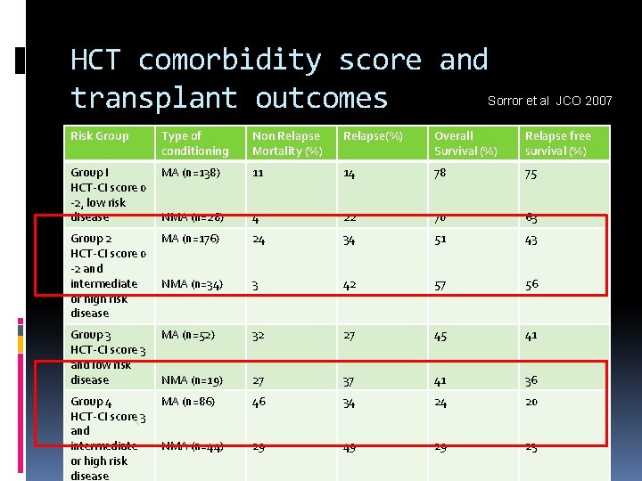 HCT comorbidity score and transplant outcomes Sorror et al JCO 2007 Risk Group Type