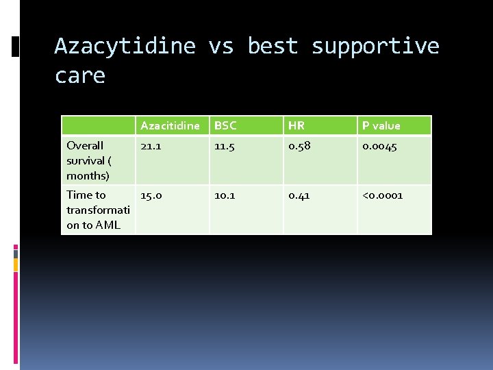 Azacytidine vs best supportive care Azacitidine BSC HR P value 21. 1 11. 5