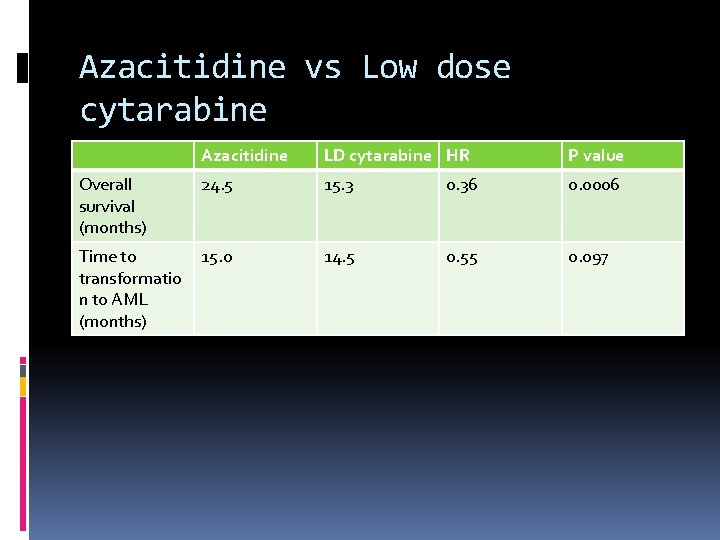 Azacitidine vs Low dose cytarabine Azacitidine LD cytarabine HR P value Overall survival (months)