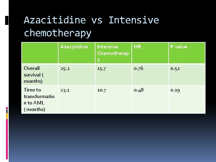 Azacitidine vs Intensive chemotherapy Azacytidine Intensive HR Chemotherap y P value Overall survival (