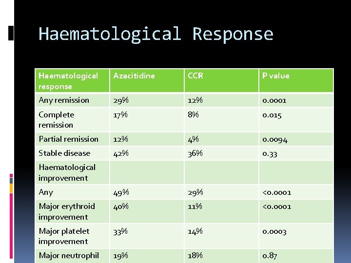 Haematological Response Haematological response Azacitidine CCR P value Any remission 29% 12% 0. 0001