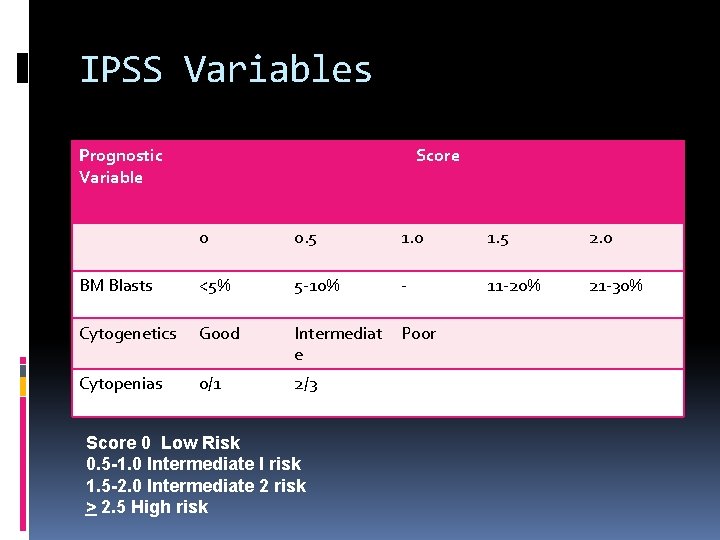 IPSS Variables Prognostic Variable Score 0 0. 5 1. 0 1. 5 2. 0