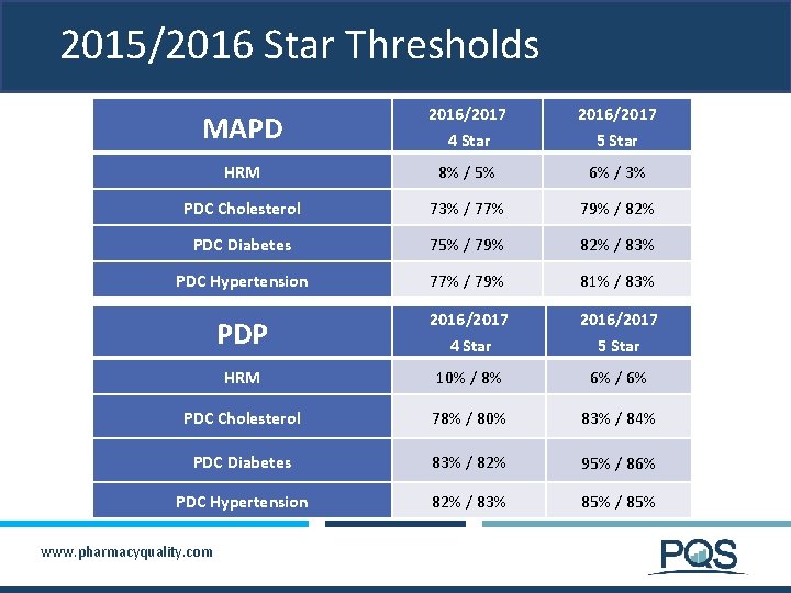 2015/2016 Star Thresholds MAPD 2016/2017 4 Star 5 Star HRM 8% / 5% 6%