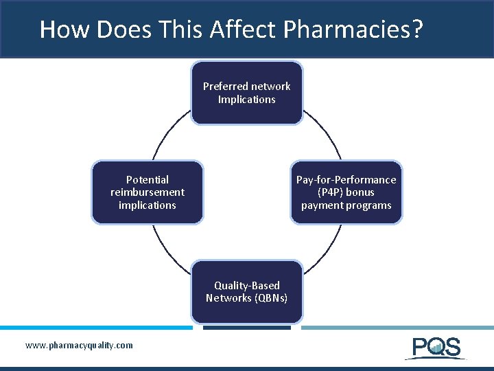 How Does This Affect Pharmacies? Preferred network Implications Potential reimbursement implications Pay-for-Performance (P 4