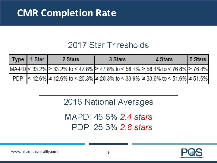 CMR Completion Rate 2017 Star Thresholds 2016 National Averages MAPD: 45. 6% 2. 4