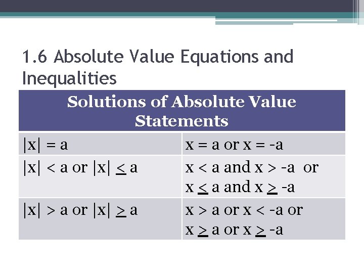 1. 6 Absolute Value Equations and Inequalities Solutions of Absolute Value Statements |x| =
