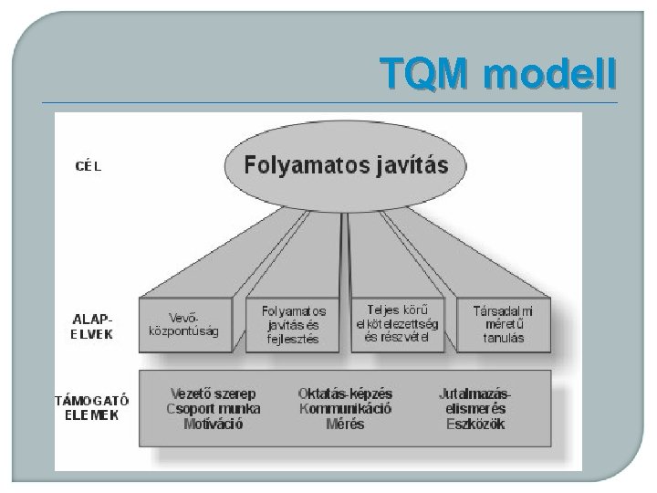 TQM modell 