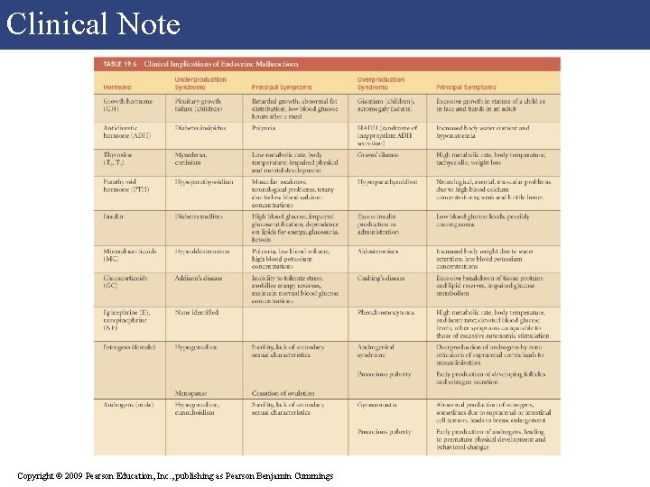 Clinical Note Copyright © 2009 Pearson Education, Inc. , publishing as Pearson Benjamin Cummings