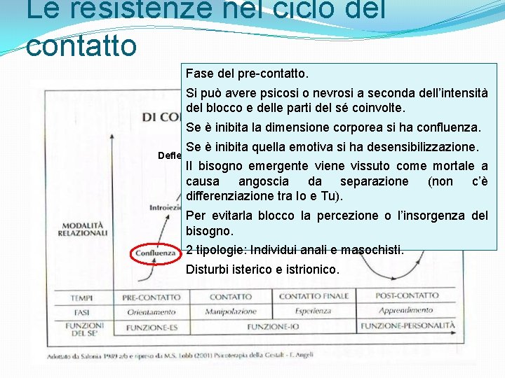 Le resistenze nel ciclo del contatto Fase del pre-contatto. Si può avere psicosi o