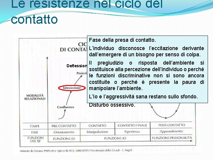 Le resistenze nel ciclo del contatto Fase della presa di contatto. L’individuo disconosce l’eccitazione
