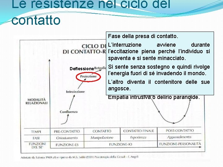 Le resistenze nel ciclo del contatto Fase della presa di contatto. L’interruzione avviene durante