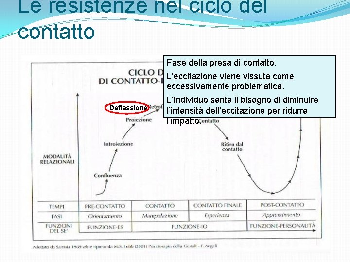 Le resistenze nel ciclo del contatto Fase della presa di contatto. L’eccitazione viene vissuta