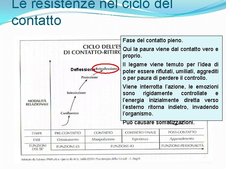 Le resistenze nel ciclo del contatto Fase del contatto pieno. Qui la paura viene