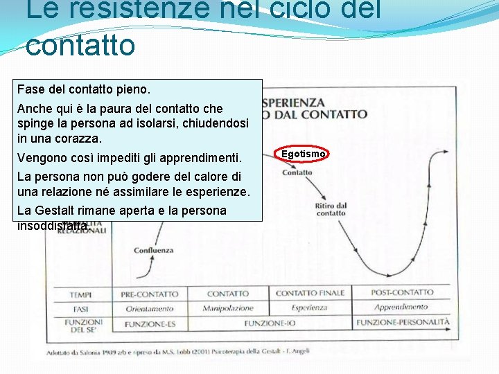 Le resistenze nel ciclo del contatto Fase del contatto pieno. Anche qui è la