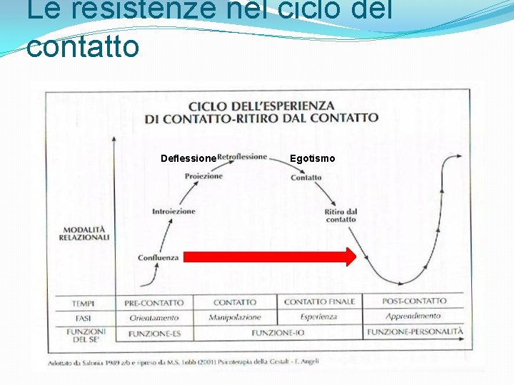Le resistenze nel ciclo del contatto Deflessione Egotismo 
