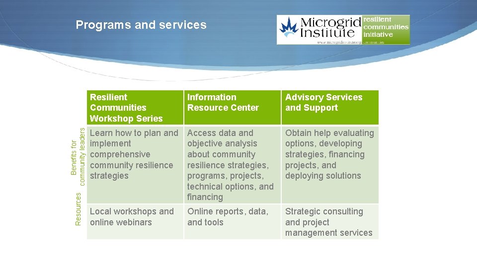 Benefits for Resources community leaders Programs and services Resilient Communities Workshop Series Information Resource