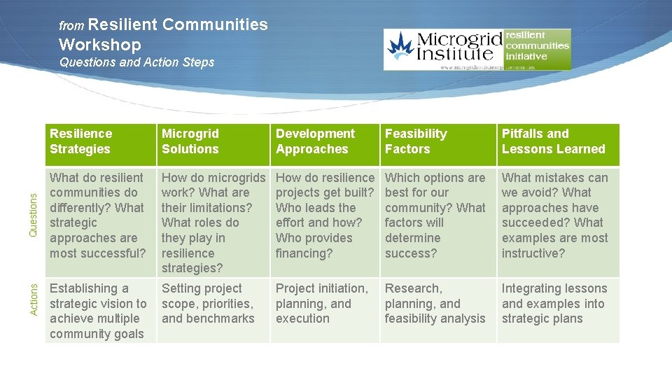 from Resilient Communities Workshop Actions Questions and Action Steps Resilience Strategies Microgrid Solutions Development