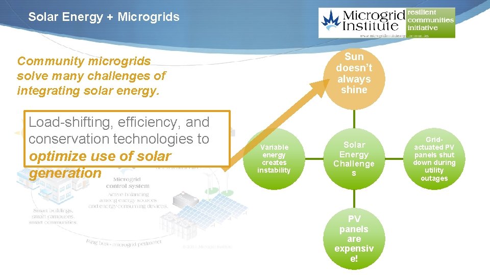 Solar Energy + Microgrids Sun doesn’t always shine Community microgrids solve many challenges of