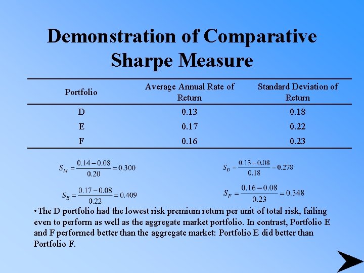 Demonstration of Comparative Sharpe Measure Portfolio Average Annual Rate of Return Standard Deviation of