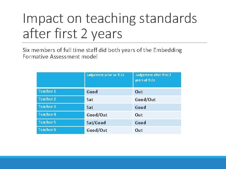 Impact on teaching standards after first 2 years Six members of full time staff