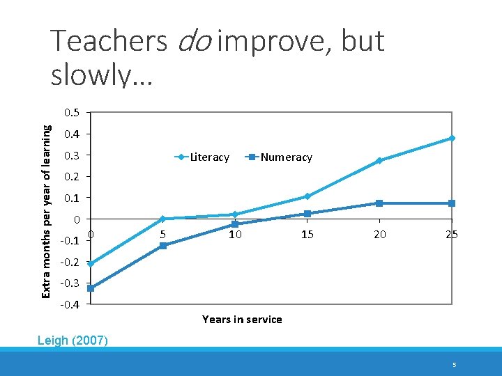 Teachers do improve, but slowly… Extra months per year of learning 0. 5 0.